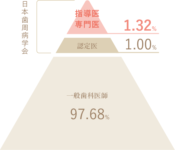 全国の歯周病専門医の割合