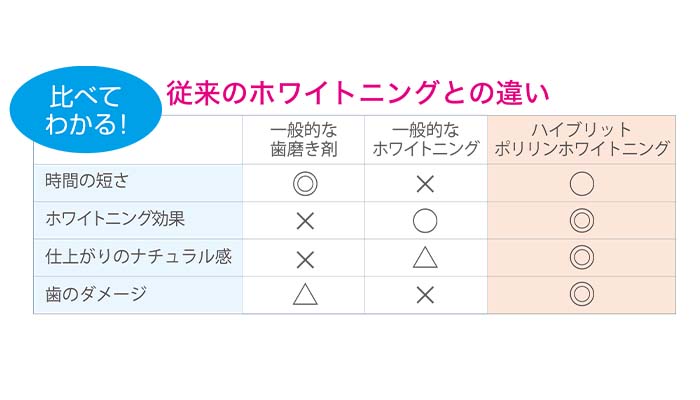 ハイブリッドポリリンホワイトニングとは